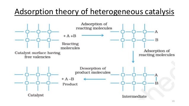 Theoretical Heterogeneous Catalysis